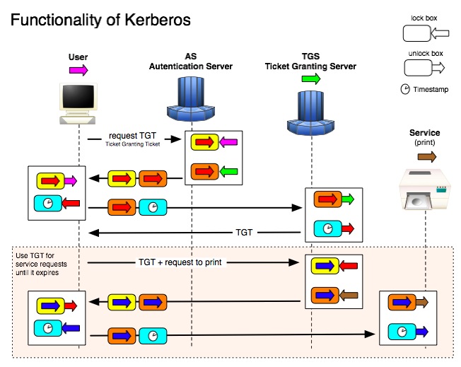 Kerberos Functionality Diagram